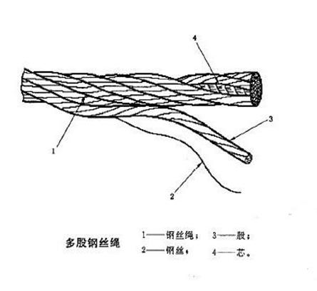 钢丝绳的绳芯