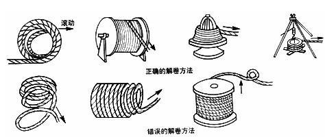 钢丝绳与卷筒